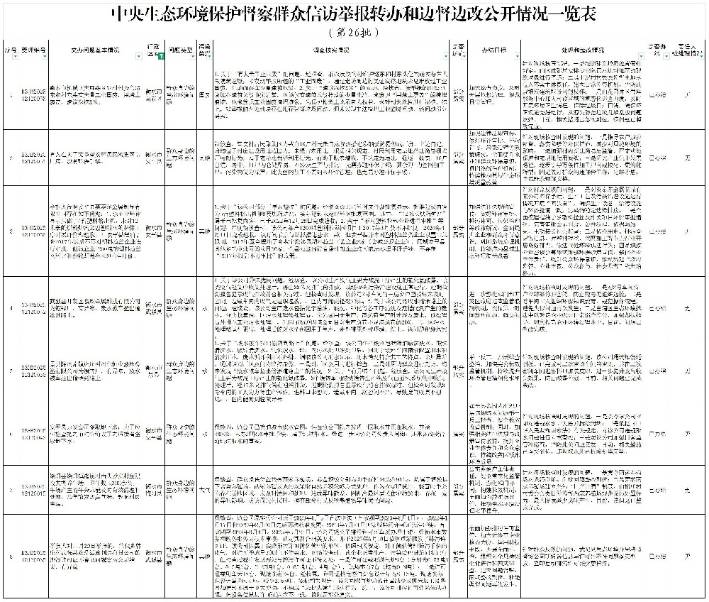 河北省第26批边督边改公开一览表（94件）_Sheet1.jpg